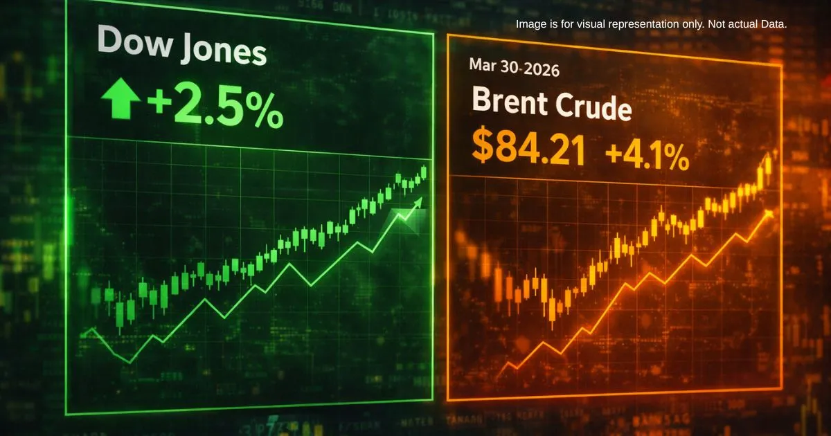 A high-volatility trading screen showing a green Dow Jones ticker alongside rising Brent Crude oil prices on March 30, 2026.