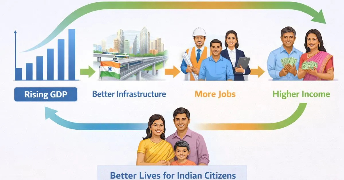 A simplified chart showing how a rising GDP leads to better infrastructure, jobs, and individual income for Indian citizens.